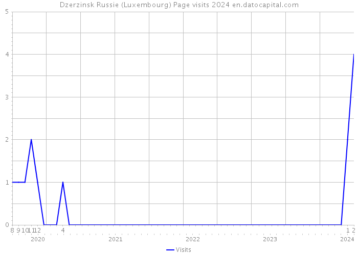 Dzerzinsk Russie (Luxembourg) Page visits 2024 
