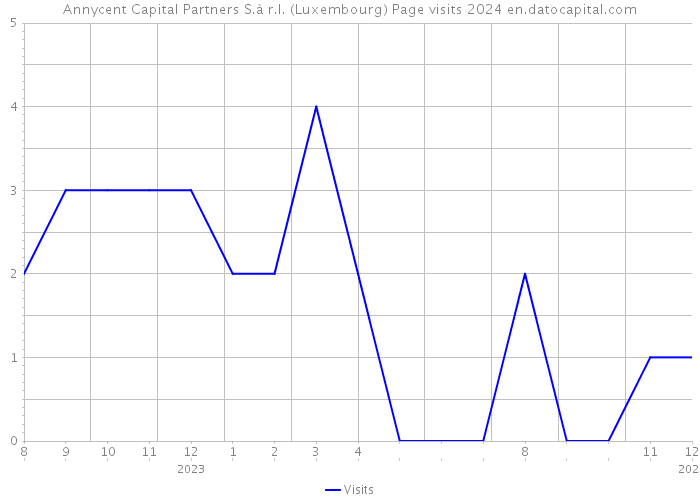 Annycent Capital Partners S.à r.l. (Luxembourg) Page visits 2024 