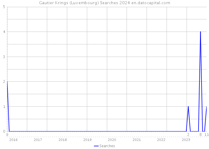 Gautier Krings (Luxembourg) Searches 2024 