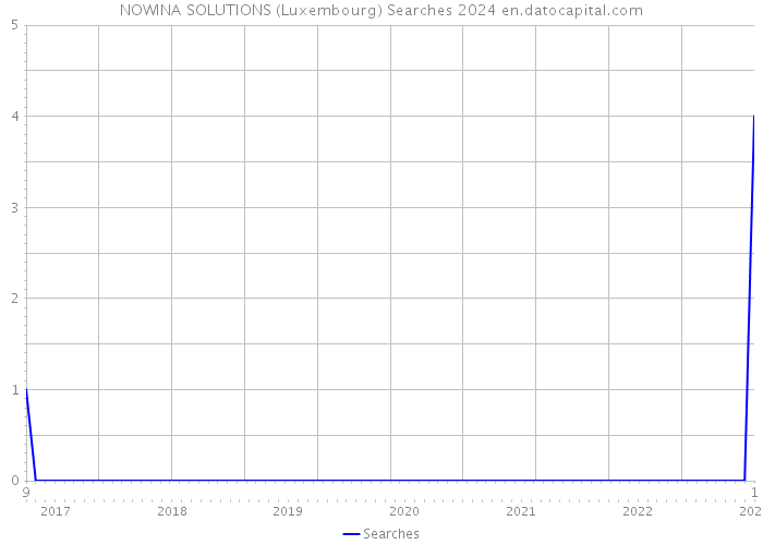 NOWINA SOLUTIONS (Luxembourg) Searches 2024 