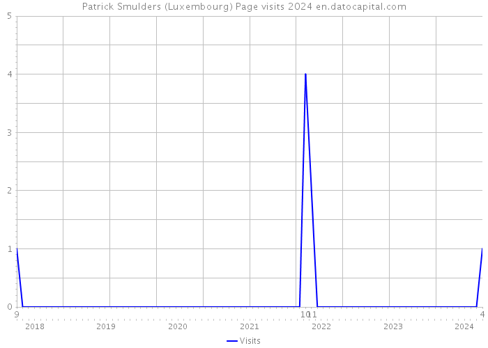 Patrick Smulders (Luxembourg) Page visits 2024 