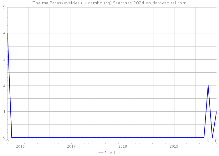 Thelma Paraskevaides (Luxembourg) Searches 2024 
