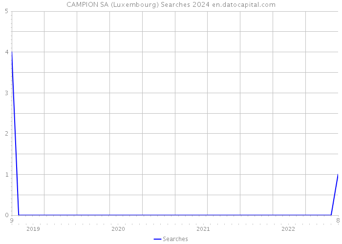 CAMPION SA (Luxembourg) Searches 2024 