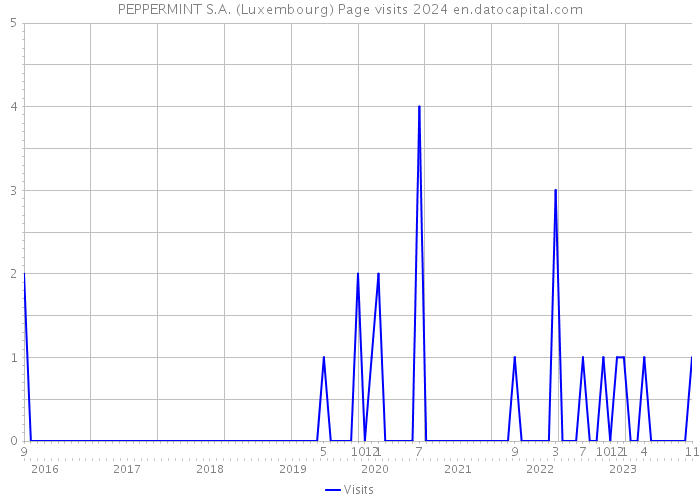 PEPPERMINT S.A. (Luxembourg) Page visits 2024 