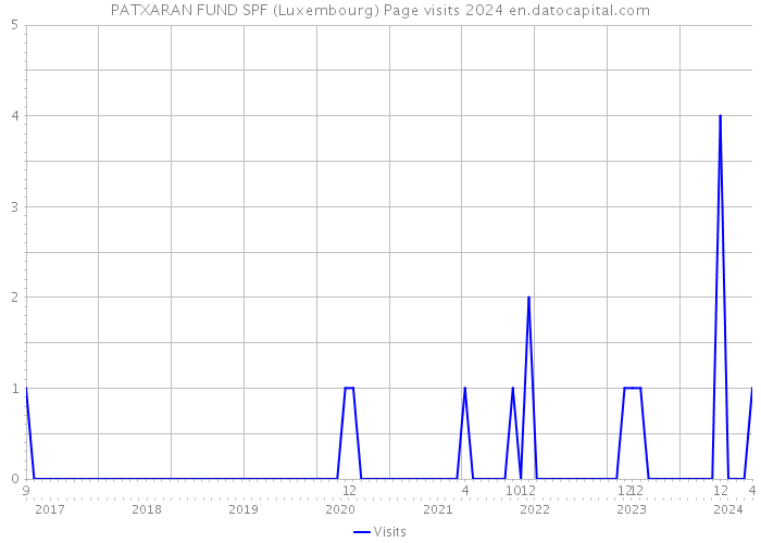 PATXARAN FUND SPF (Luxembourg) Page visits 2024 