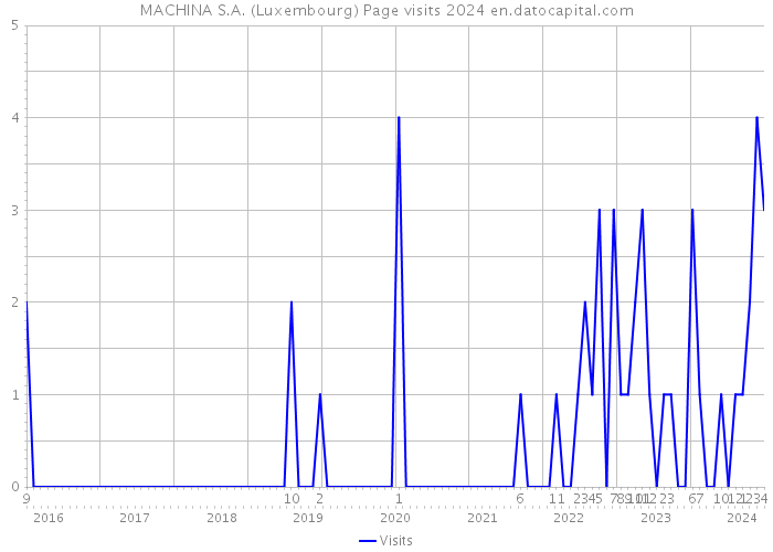 MACHINA S.A. (Luxembourg) Page visits 2024 