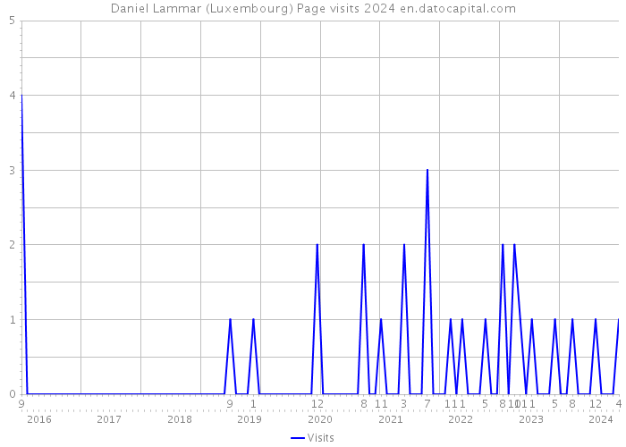 Daniel Lammar (Luxembourg) Page visits 2024 