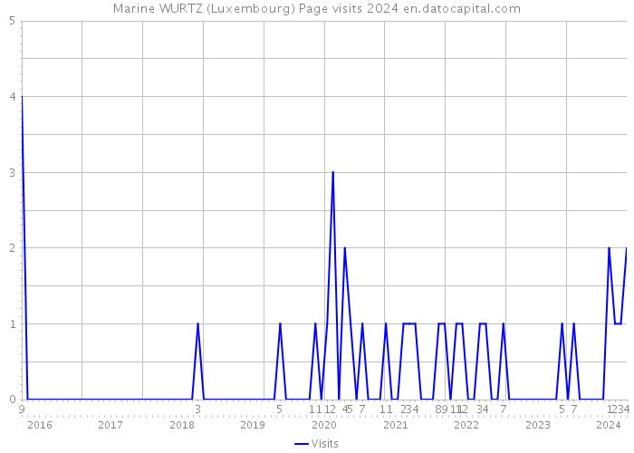 Marine WURTZ (Luxembourg) Page visits 2024 