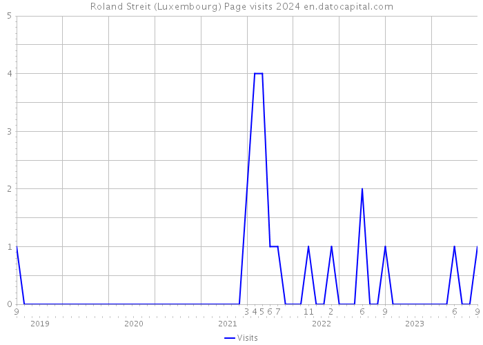 Roland Streit (Luxembourg) Page visits 2024 