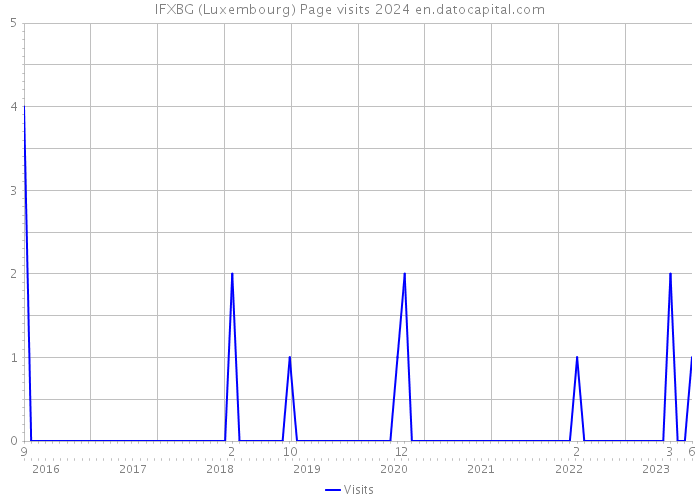 IFXBG (Luxembourg) Page visits 2024 