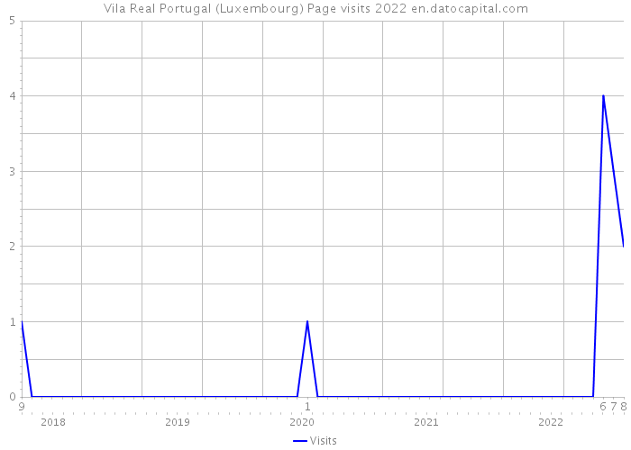 Vila Real Portugal (Luxembourg) Page visits 2022 