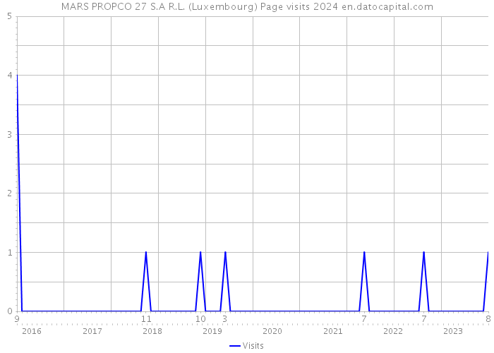 MARS PROPCO 27 S.A R.L. (Luxembourg) Page visits 2024 