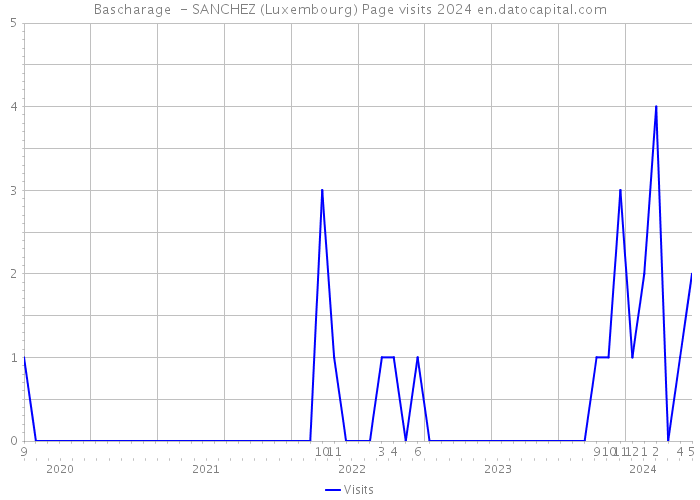 Bascharage - SANCHEZ (Luxembourg) Page visits 2024 