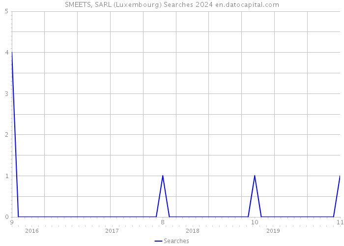 SMEETS, SARL (Luxembourg) Searches 2024 