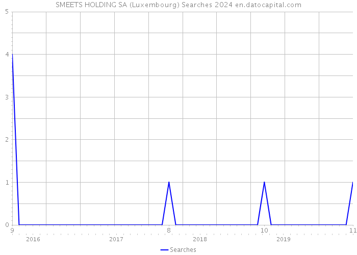 SMEETS HOLDING SA (Luxembourg) Searches 2024 
