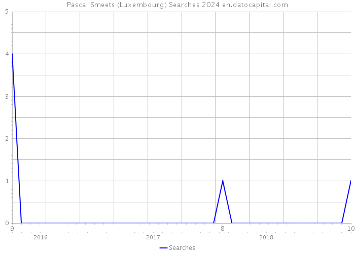 Pascal Smeets (Luxembourg) Searches 2024 