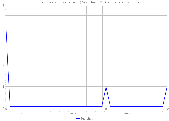 Philippe Smeets (Luxembourg) Searches 2024 