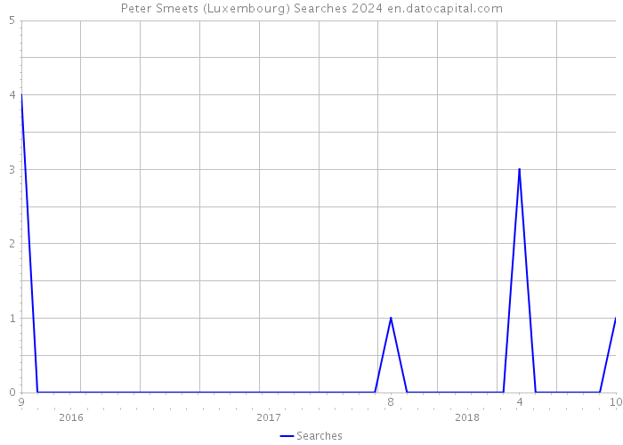 Peter Smeets (Luxembourg) Searches 2024 
