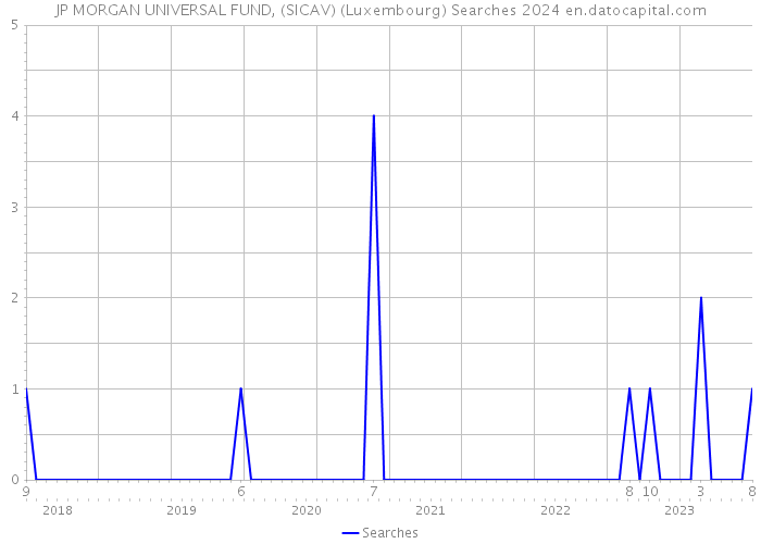 JP MORGAN UNIVERSAL FUND, (SICAV) (Luxembourg) Searches 2024 