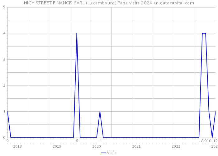 HIGH STREET FINANCE, SARL (Luxembourg) Page visits 2024 
