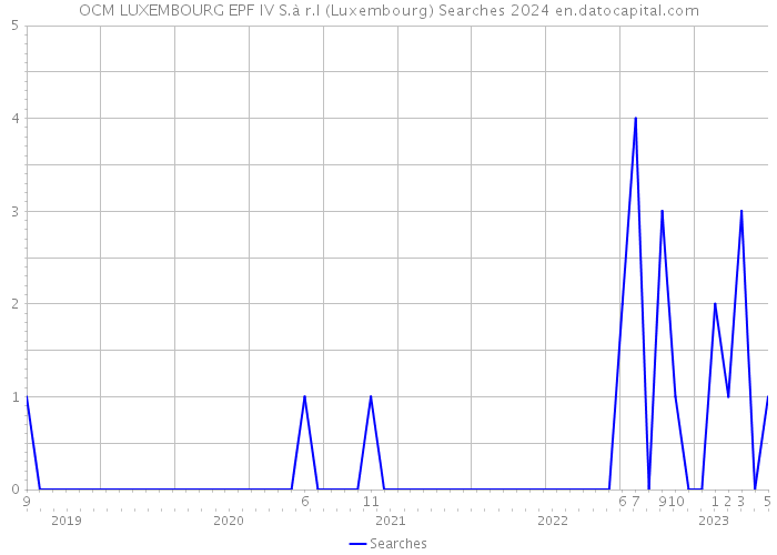 OCM LUXEMBOURG EPF IV S.à r.l (Luxembourg) Searches 2024 