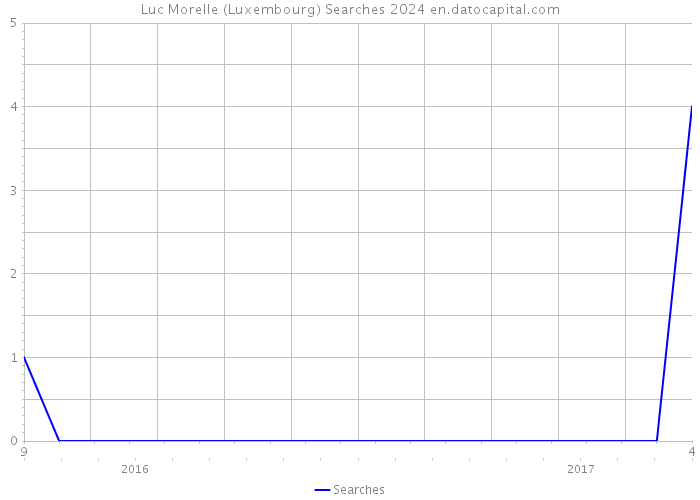 Luc Morelle (Luxembourg) Searches 2024 