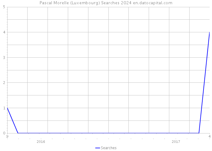Pascal Morelle (Luxembourg) Searches 2024 