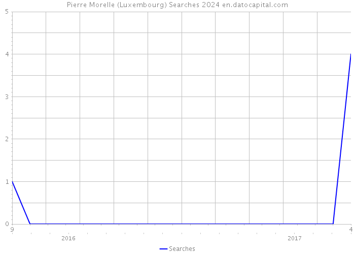 Pierre Morelle (Luxembourg) Searches 2024 
