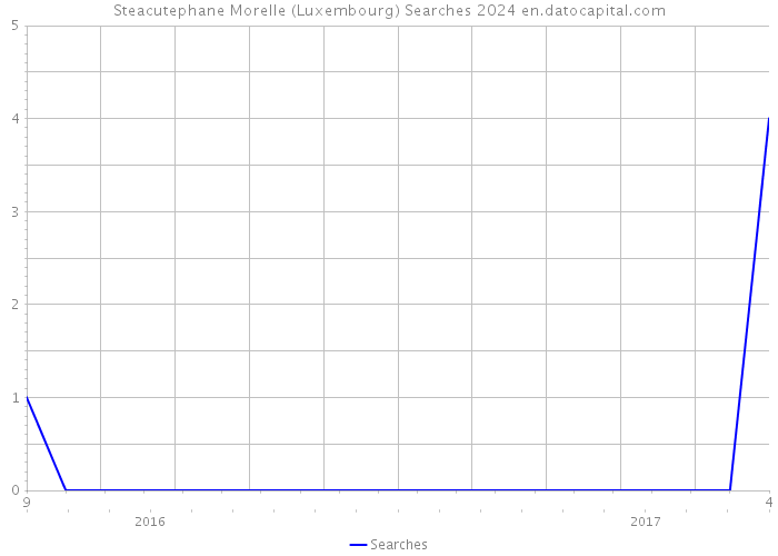Steacutephane Morelle (Luxembourg) Searches 2024 