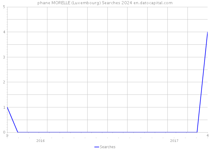 phane MORELLE (Luxembourg) Searches 2024 