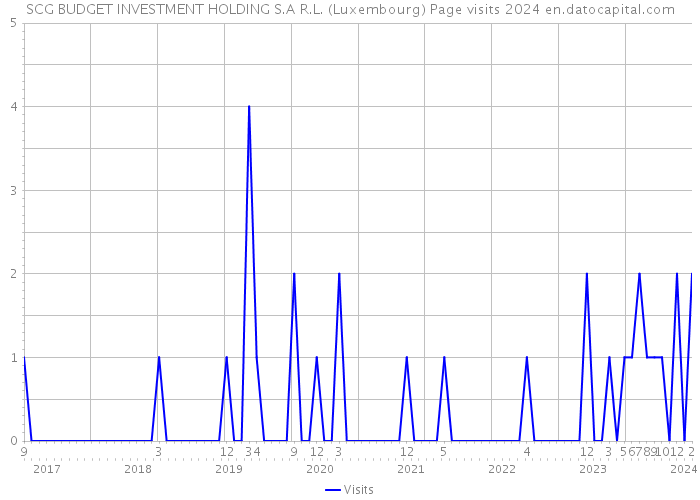 SCG BUDGET INVESTMENT HOLDING S.A R.L. (Luxembourg) Page visits 2024 
