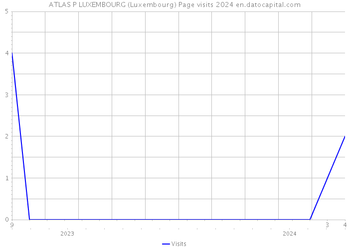 ATLAS P LUXEMBOURG (Luxembourg) Page visits 2024 