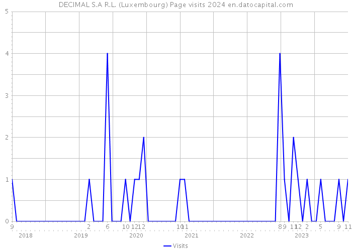 DECIMAL S.A R.L. (Luxembourg) Page visits 2024 