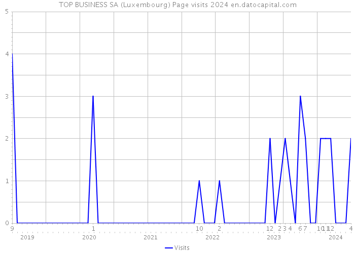 TOP BUSINESS SA (Luxembourg) Page visits 2024 