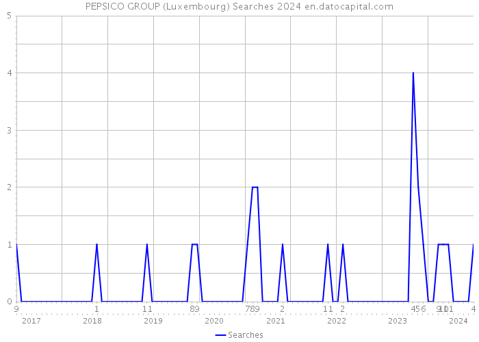 PEPSICO GROUP (Luxembourg) Searches 2024 