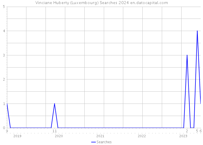 Vinciane Huberty (Luxembourg) Searches 2024 