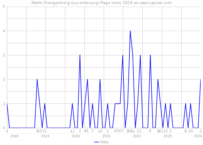 Malte Drengenberg (Luxembourg) Page visits 2024 