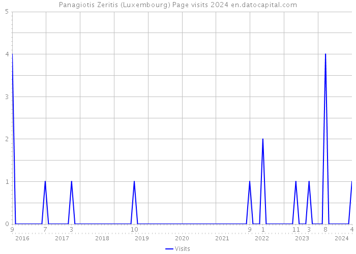 Panagiotis Zeritis (Luxembourg) Page visits 2024 
