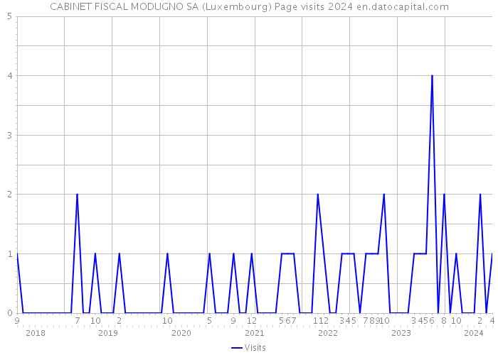 CABINET FISCAL MODUGNO SA (Luxembourg) Page visits 2024 