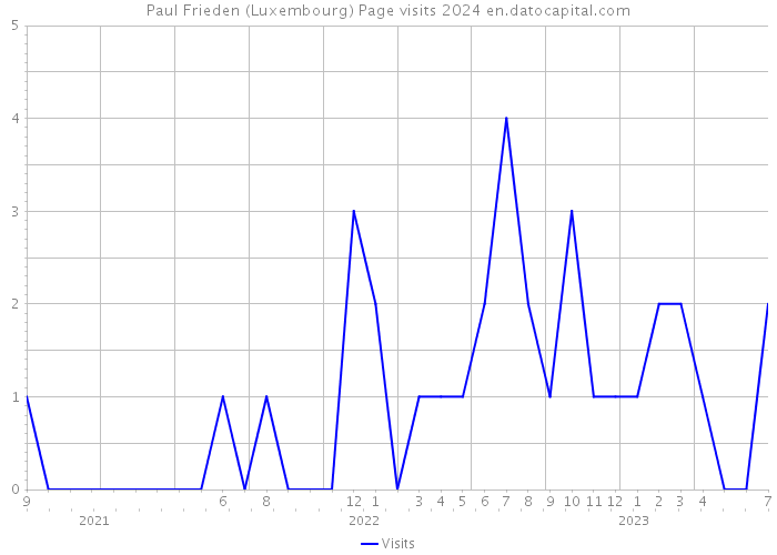 Paul Frieden (Luxembourg) Page visits 2024 