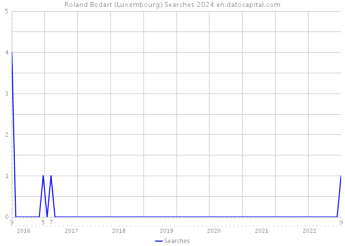 Roland Bodart (Luxembourg) Searches 2024 