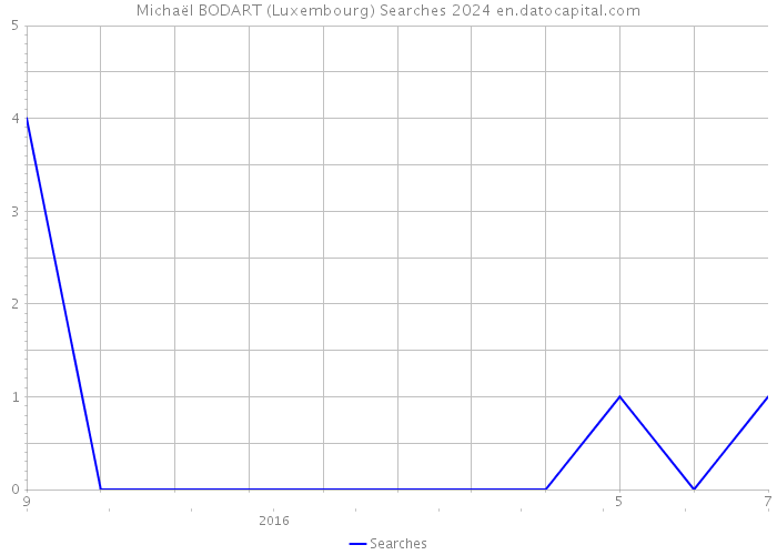 Michaël BODART (Luxembourg) Searches 2024 