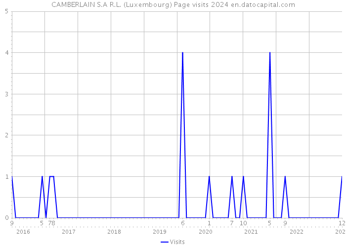CAMBERLAIN S.A R.L. (Luxembourg) Page visits 2024 