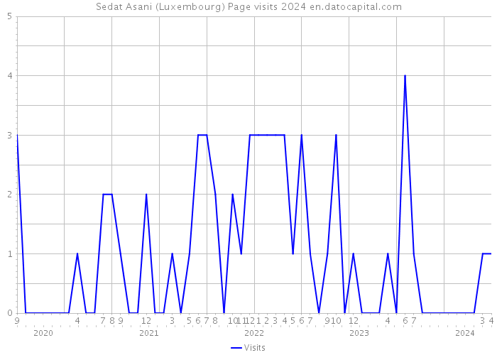 Sedat Asani (Luxembourg) Page visits 2024 
