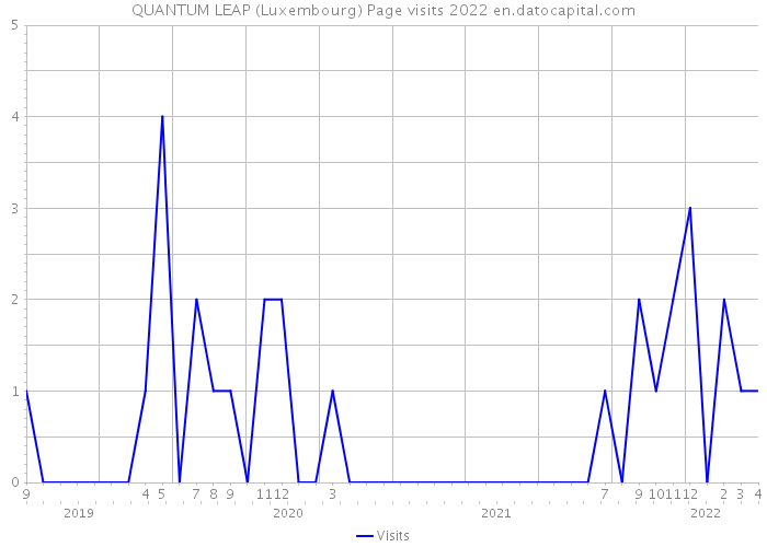 QUANTUM LEAP (Luxembourg) Page visits 2022 