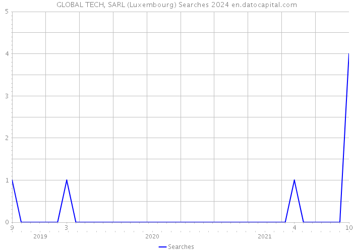 GLOBAL TECH, SARL (Luxembourg) Searches 2024 