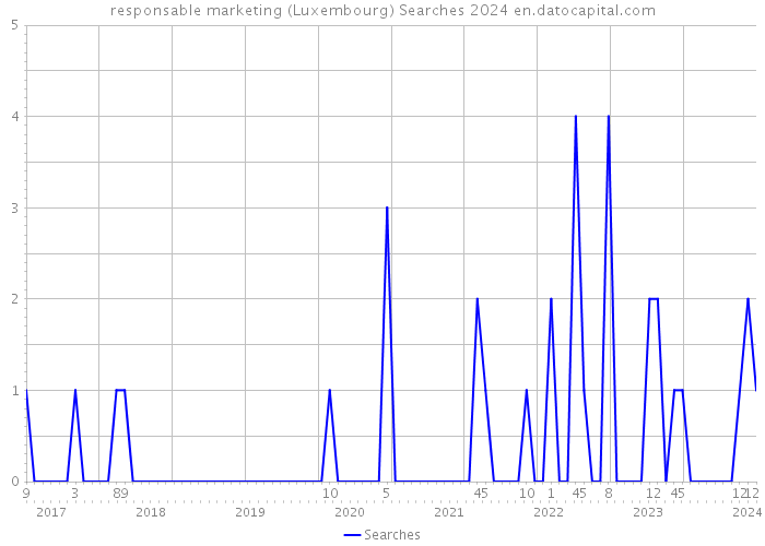 responsable marketing (Luxembourg) Searches 2024 