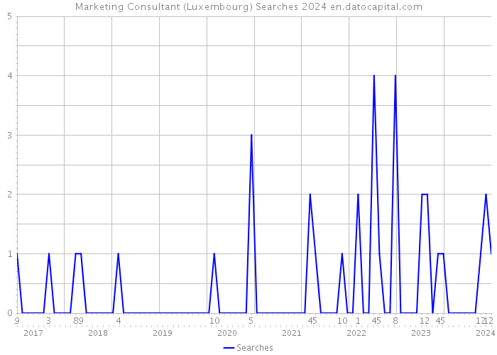 Marketing Consultant (Luxembourg) Searches 2024 