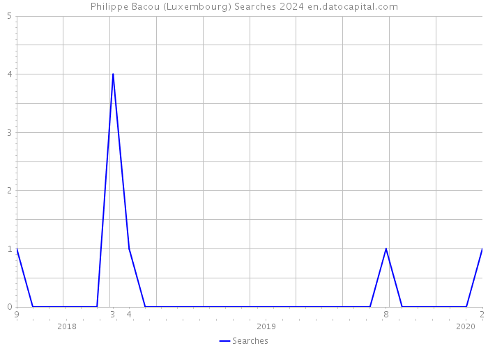 Philippe Bacou (Luxembourg) Searches 2024 