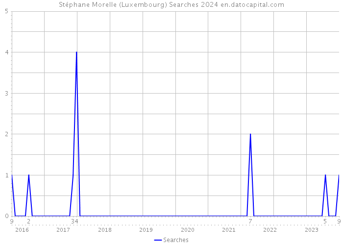 Stéphane Morelle (Luxembourg) Searches 2024 